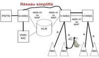 Schéma d'un réseau de téléphonie cellulaire (site d'André Jacques, de l'université québécoise Uqar). Le HLR (Home Location Register) est une base de données au cœur du réseau&nbsp;enregistrant les informations sur tous les abonnés, sollicitée à chaque appel vers l'un d'eux. Il communique avec tous les commutateurs cellulaires (MSC,&nbsp;Mobile Switching Centers), dont chacun pilote l'émetteur-récepteur (RBS,&nbsp;Radio Base Station,&nbsp;l'antenne) de la cellule.&nbsp;© André Jacques