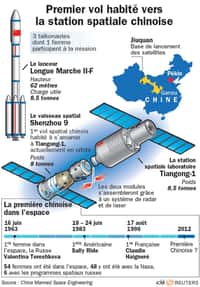 La mission Shenzhou-9, quatrième vol habité chinois, comprendra un rendez-vous spatial avec Tiangong-1, un module habitable en orbite depuis septembre 2011. © Idé/Reuters