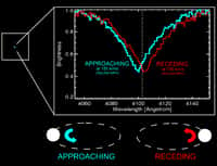Par effet Doppler, une raie spectrale associée à une naine blanche, en orbite autour d'une autre étoile moins brillante, se trouve décalée alternativement vers le bleu (en s'approchant de nous : approching) et vers le rouge (en s'éloignant de nous : receding). © Carles Badenes SDSS-III team 