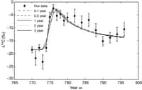 Le graphique montrant la brusque augmentation du carbone 14 (de -30 à 0 ‰) dans l'atmosphère de la Terre à la fin du VIIIe siècle (entre 765 et 800 après J.-C.). © Fusa Miyake, Kentaro Nagaya, Kimiaki Masuda &amp; Toshio Nakamura