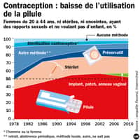 L'utilisation de la pilule, méthode de contraception la plus commune, est en baisse depuis 2002 et l'arrivée des implants, patchs et anneaux vaginaux. © idé