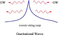 En adoptant la forme d'un cusp, une corde cosmique émet une bouffée d'ondes gravitationnelles (GW) mais pas seulement, des ondes radios seraient aussi émises. Crédit : Eunhwa Jeong et G. F. Smoot