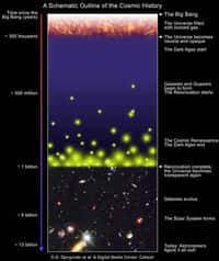 La chronologie de l'Univers avec l'apparition des premières étoiles