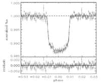 Courbe de lumière de CoRoT-Exo4. La brusque baisse de luminosité correspond au transit de la planète devant son étoile. Crédit : Aigrain et al. 2008
