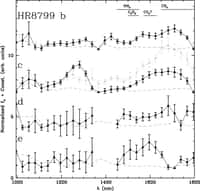 Les spectres dans l'infrarouge proche des exoplanètes autour de HR 8799. On voit des indications pour des raies correspondant à l'ammoniac (NH3), au méthane (CH4) et à l’acétylène (C2H2) en fonction de la longueur d'onde (en abscisse. En ordonnée, les chercheurs ont utilisé des unités arbitraires. © American Museum of Natural History