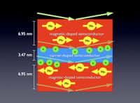 Le composé multicouches en GaMnAs s'aimante spontanément en dessous de 30 K avec deux sens d'aimantation opposés (flèches jaunes pour les atomes de Mn). Les grandes flèches indiquent les réflexions des faisceaux de neutrons polarisés sur les couches du matériau. Crédit : Brian Kirby, NIST