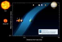 Une comparaison du Système solaire avec celui de Gliese 581. En abscisse, on a porté les distances (Distance from star) en unités astronomiques (UA) et en ordonnée, les masses des deux étoiles (Mass of star). En bleu clair est indiquée la zone d'habitabilité minimum et en bleu foncé celle d'habitabilité maximale compte tenu de diverses incertitudes. © Franck Selsis-CNRS-ESO