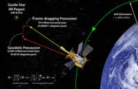 L'effet Einstein-De Sitter (en anglais geodetic precession) et l'effet Lense-Thirring, dit encore effet d'entraînement des référentiels (en anglais frame-dragging precession), sont présentés sur cette image d'artiste. Ils modifient lentement l'axe d'un gyroscope en orbite. © Stanford University