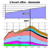 Evolution schématisée de l'écart entre l'offre et la demande des ressources pétrolières mondiales. Source : Yves Cochet, député français et auteur d'ouvrages sur le sujet.