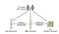 Ce schéma illustre le principe de fonctionnement de la rétrodiffusion ambiante (ambiant backscatter). Le relais TV (TV Tower) émet des signaux radio qui sont captés par les étiquettes électroniques. Sur cet exemple, l’étiquette «&nbsp;Alice&nbsp;» est le transmetteur (sender). Elle récupère le signal RF grâce auquel elle s’alimente et peut envoyer des informations à l’étiquette Bob (receiver). Le tout fonctionne sans perturber le signal envoyé aux téléviseurs (Legacy receiver). © University of Washington