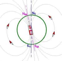 Schéma du champ magnétique terrestre. Notons au passage que le pôle Nord magnétique terrestre est en réalité un pôle de magnétisme "sud" qui attire le pôle "nord" (en rouge) de l'aimant que constitue l'aiguille de la boussole.