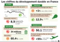 La Semaine du développement durable a lieu en France du 1er au 7 avril 2012. © ide