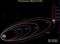 Trajectoire de Chandrayaan-1 entre la Terre et la Lune. Crédit ISRO