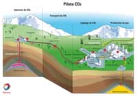 Schéma du fonctionnement du site pilote de captage et de stockage de CO2 sur le gisement gazier de Lacq, dans les Pyrénées Atlantiques. © Total