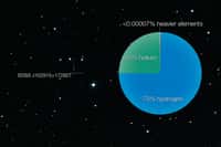 La naine SDSS J102915+172927 située dans notre galaxie, la Voie lactée, a été observée à l’aide du Very Large Telescope de l’ESO. Un peu moins massive qu’un soleil et probablement âgée de plus de 13 milliards d’années, elle se distingue par sa très faible teneur en éléments chimiques lourds, synthétisés après le Big Bang. La composition chimique de l’astre est dominée par les éléments primordiaux hydrogène et hélium. © ESO/DSS2/Observatoire de Paris 