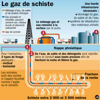 L'exploitation du gaz de schiste en image. Seule la fracturation hydraulique permet d'extraire le précieux combustible à ce jour. © Idé
