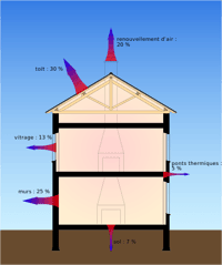 La déperdition thermique d'un bâtiment, selon des chiffres fournis par l'Ademe dans le cadre de ses recherches sur les économies d'énergie. L’Ademe développe différentes approches pour encourager l’économie d’énergie. © Coyau, Wikimedia Commons, cc by sa 3.0