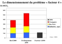 Dimensionnement du problème du Facteur 4 : pour que la France contribue à stabiliser le réchauffement à +2°C, il faut qu’elle réduise ses émissions de GES d’un facteur 4 à 5 d’ici 2050. © Mission Interministérielle de l'Effet de Serre (Mies)
