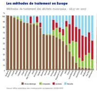 La part des déchet incinérés ou recyclés varie sensiblement entre les pays, selon le développement de leurs filières de traitement. © Ademe / Eurostat