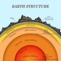 La Terre se compose de plusieurs parties : la lithosphère qui comprend la croûte (continentale et océanique) et une partie du manteau supérieur, l'asthénosphère (de la lithosphère au manteau inférieur), la mésosphère (le manteau inférieur), et le noyau (externe et interne). La couche D", non représentée sur le schéma, se trouve entre le noyau externe et la mésosphère. © Elina33, Adobe Stock