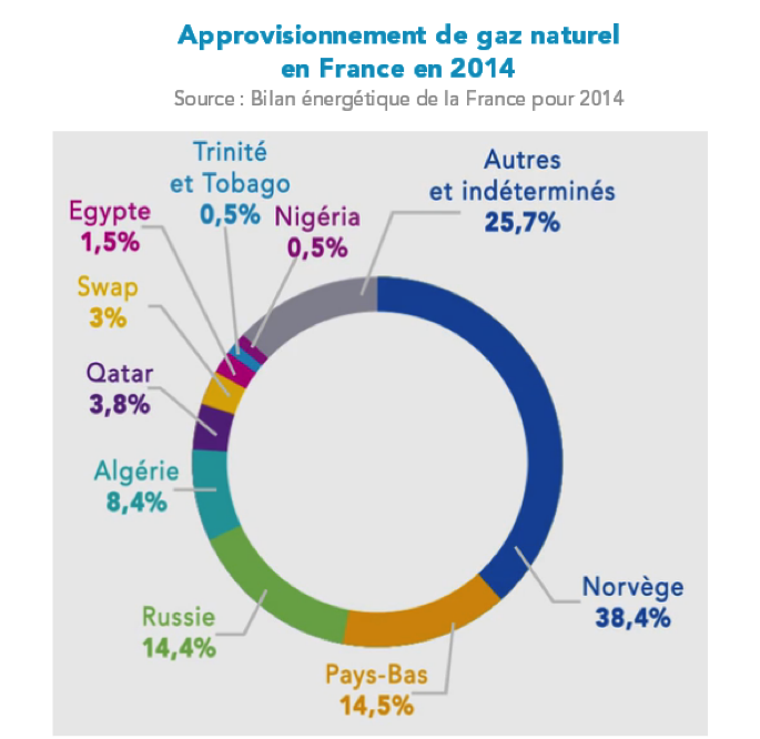 La composition du gaz naturel et ses gisements