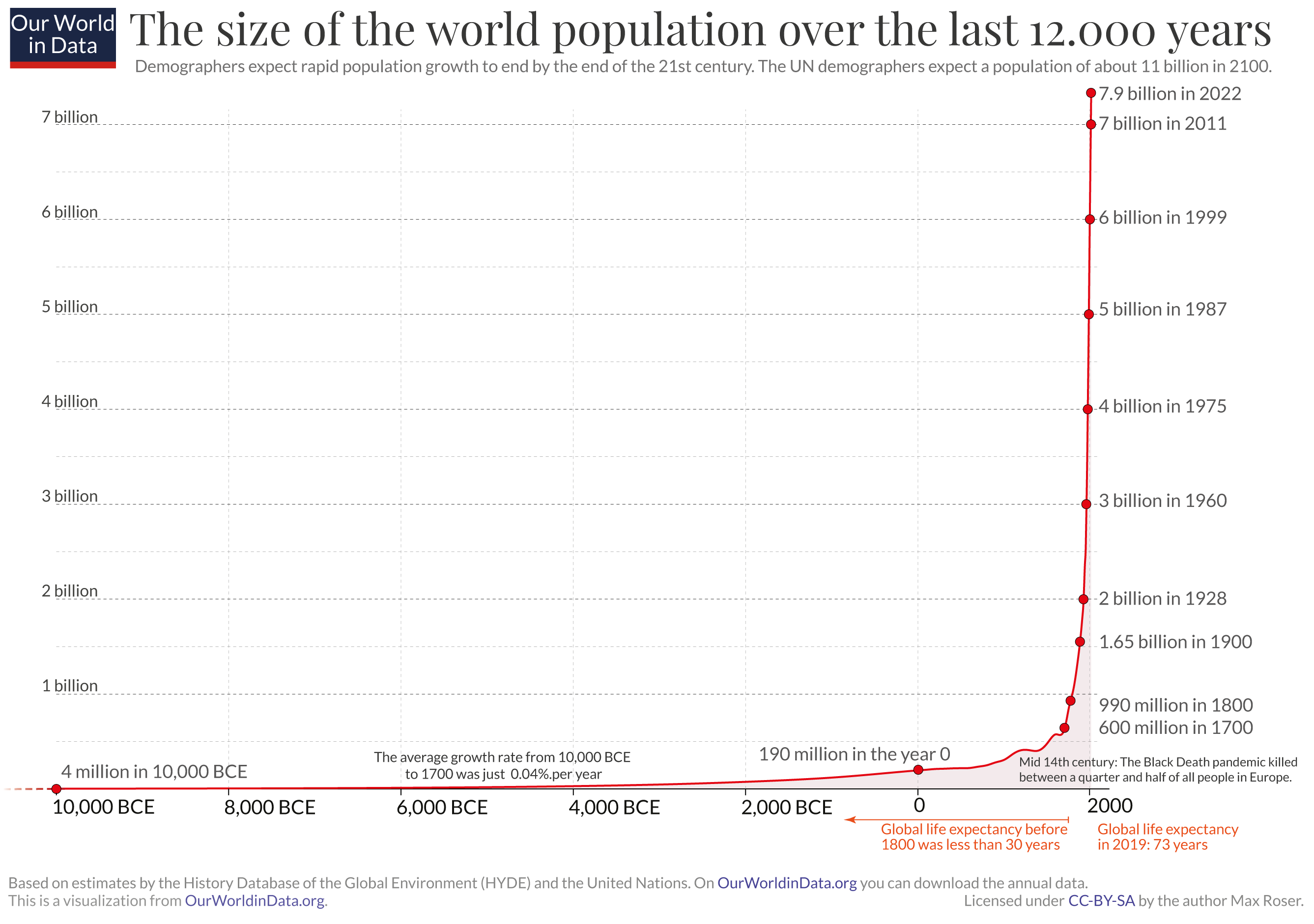 Un œil sur l'histoire de la croissance de la population humaine