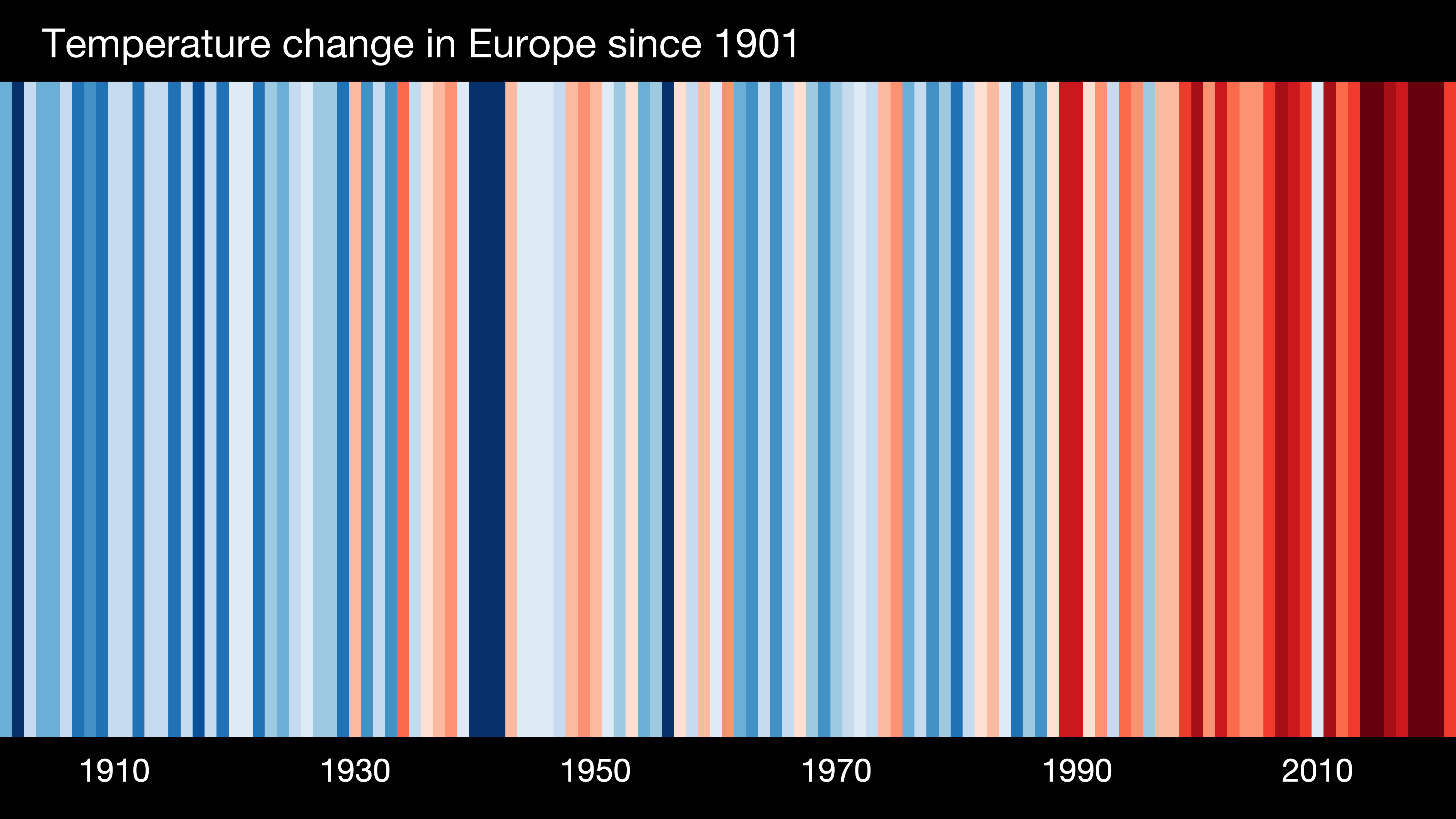 Les « Warming stripes » pour l'Europe. Chaque bande représente une année du siècle écoulé. La couleur indique les anomalies de températures relevées : bleu, pour plus froid que la moyenne enregistrée avant l'ère industrielle, rouge, pour plus chaud que la moyenne. Les trois dernières décennies comptent les années les plus chaudes jamais mesurées. L'ONU a fait savoir que les huit les plus chaudes sont les huit dernières. © ShowYourStripes.info
