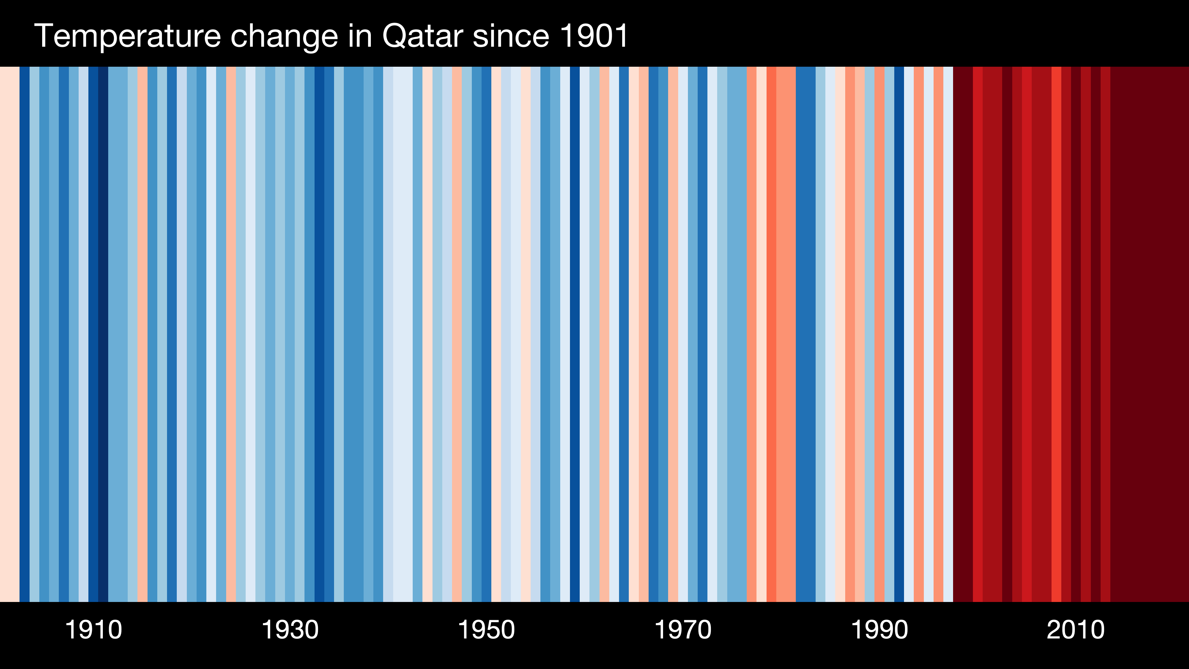 Le bilan carbone de la Coupe du monde de football 2022 qui démarre à la fin de ce mois de novembre au Qatar sera sans doute bien plus lourd qu’annoncé par les organisateurs. « Warming stripes » pour le Qatar, entre 1901 et 2021. Chaque bandelette correspond à une année. La couleur reflète l'intensité de l'anomalie des températures mesurées par rapport à l'ère préindustrielle. Le bleu pour les plus froides que la moyenne, et le rouge pour les années les plus chaudes que la normale. © ShowYourStripes.info