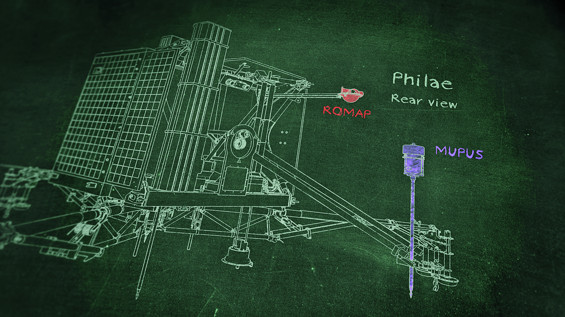 L'instrument Mupus (Multi-Purpose Sensors for Surface and Sub-Surface Science), sur Philae, a tapoté le sol de la comète pour y faire pénétrer le pointeau. Malgré une augmentation graduelle de la puissance des coups, la pointe ne s'est que faiblement enfoncée. Conclusion : à cet endroit, le sol est dur. Mupus a également mesuré les températures autour de lui. Romap (Rosetta Magnetometer and Plasmamonitor) est un magnétomètre qui a pu mesurer les variations du champ magnétique lors de la descente. Un instrument semblable (RPC) l'avait fait depuis Rosetta, avec à la clé la découverte d'une étrange variation de ce champ. Transformée en un son par une équipe allemande de la Technische Universität Braunschweig, elle a donné une mélodie artificielle mais touchante. © DLR