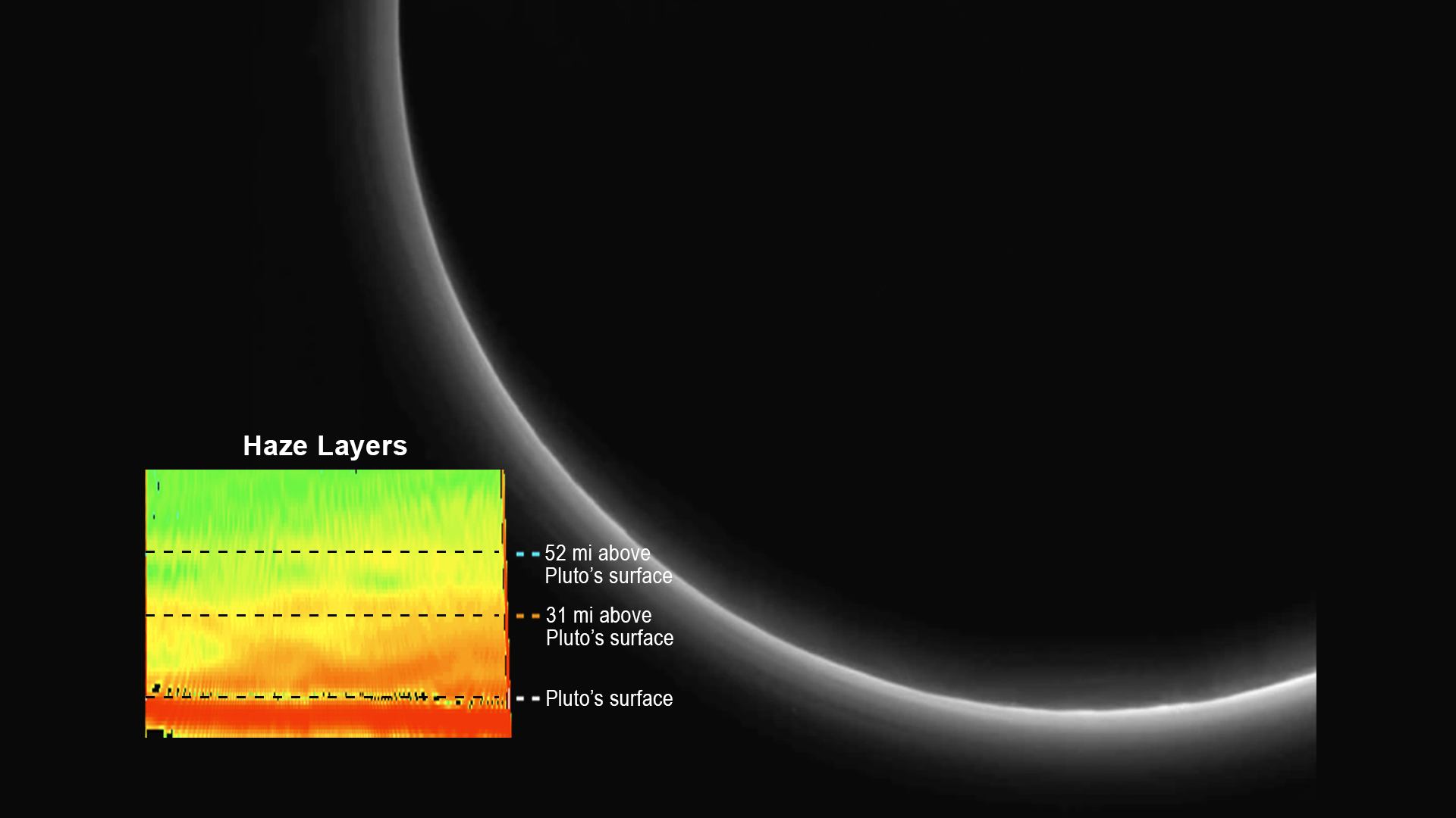 Le Soleil révèle l'atmosphère de Pluton