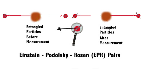 L'effet EPR selon david Bohm. Une particule se désintègre en donnant deux photons. La mesure du spin de l'un fait automatiquement sauter le spin de l'autre à une distance arbitraire (Crédit : Chris Pearson).