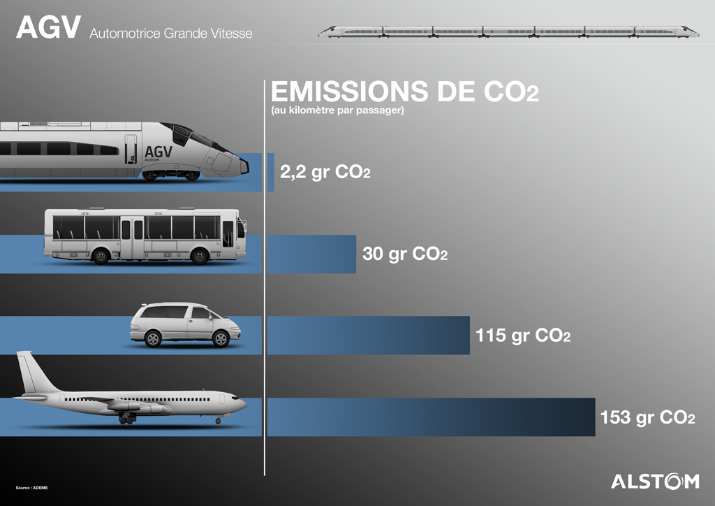 Emissions de dioxyde de carbone par kilomètre parcouru et par passager. Bien sûr, ce document, aimablement fourni par Alstom, met l'AGV en tête. Le vélo serait tout de même mieux placé... © Alstom