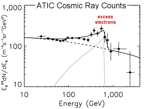 La courbe du flux de rayons cosmiques mesuré par Atic et l'excès d'électrons. Crédit : Nasa-J. Chang