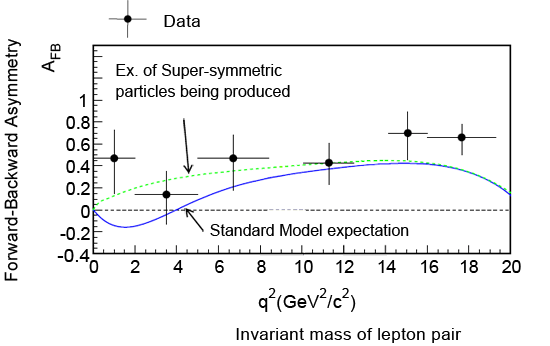 La courbe qui s'ajuste le mieux aux observations de Belle (en pointillé) n'est pas conforme à celle du modèle standard (en ligne pleine). Cette différence provient peut-être de l'existence de particules supersymétriques. Crédit : High Energy Accelerator Research organization (KEK)