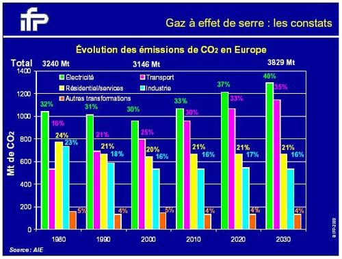 Etat de la pollution par le CO2. Crédit IFP