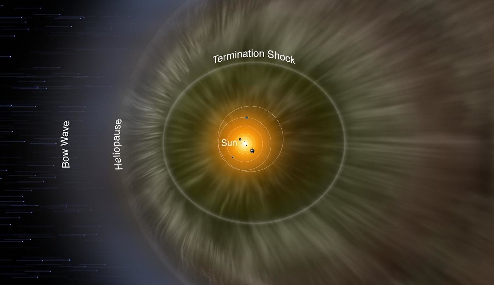 L’héliopause est la limite entre l’héliosphère (en brun) et l’espace interstellaire (en bleu foncé) © Nasa/Ibex/Adler Planetarium