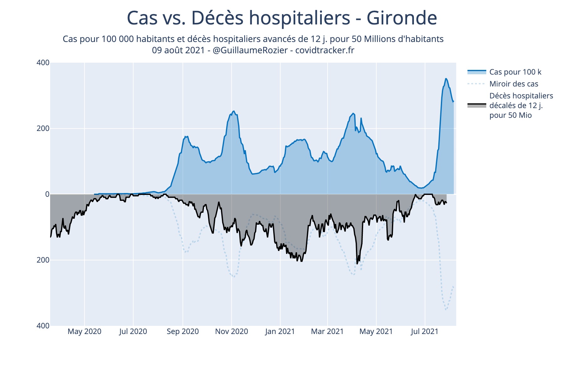 Cas positifs versus&nbsp;décès en Gironde (taux de vaccination : 72 %). © Guillaume Rozier, Covidtracker