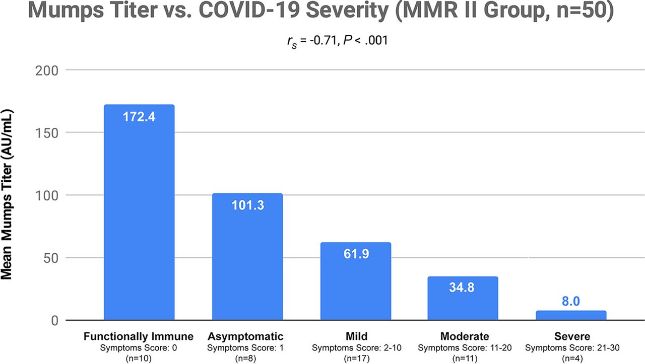 Plus le niveau d’anticorps IgG est élevé, moins l’infection au SARS-CoV-2 est sévère. © Jeffrey E. Gold et al, mBio, 2020