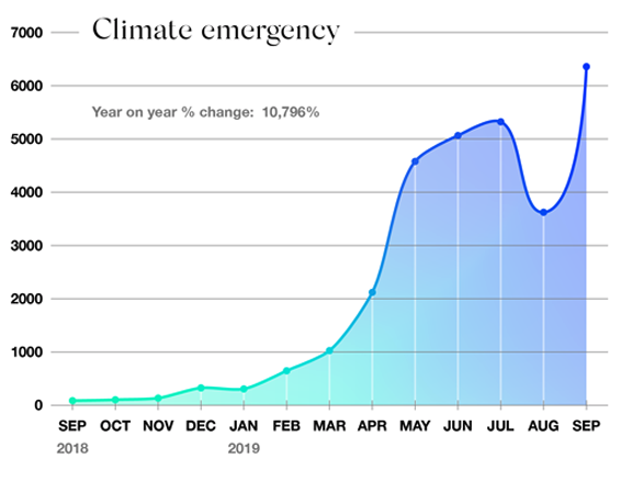 Le terme « climate emergency » (urgence climatique) a vu sa fréquence d’utilisation bondir de 10.796 % en 2019 (fréquence d’utilisation par milliards de mots analysés). © Oxford Corpus