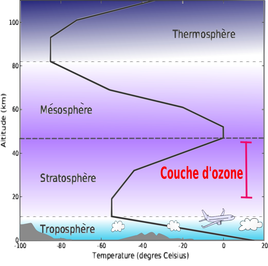 La couche d'ozone se trouve dans la partie supérieure de la stratosphère. Dans cette couche, les rayons ultraviolets issus du spectre solaire viennent exciter les molécules de dioxygène (O2) qui, en se combinant avec un atome d'oxygène (O), forment de l'ozone (O3) en grande quantité. © Asaphon, Wikimedia Commons, cc by sa 3.0