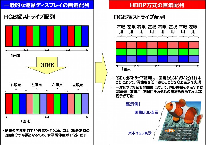 A gauche, en haut, un écran LCD classique, et ses pixels composés de trois points monochromes. Dessous, un effet 3D obtenu avec des microlentilles orientant vers un seul œil un pixel sur deux (différenciés ici par la saturation des couleurs). A droite, le procédé HDDP affiche des pixels deux fois plus petits et organisés verticalement. © Nec