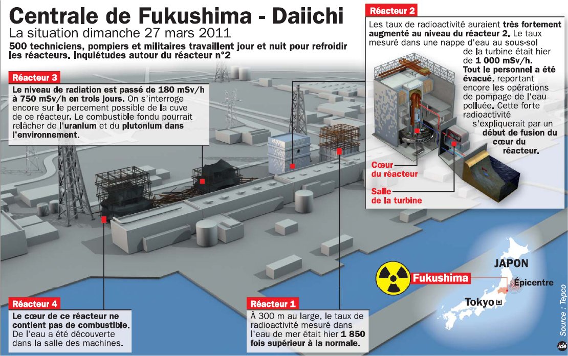 Alors que la situation dans le réacteur 3 est toujours incertaine, le 2 suscite maintenant des inquiétudes, après une importante fuite radioactive. © Idé