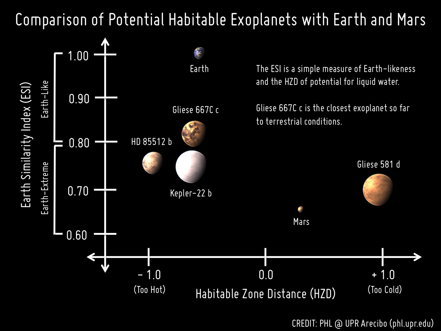 Une comparaison des tailles et des distances à leur étoile hôte&nbsp;des exoplanètes potentiellement habitables connues à ce jour. La Terre et Mars sont bien sûr indiquées ainsi que la bande de la zone d'habitabilité (HZD). Trop près d'une étoile, la planète est trop chaude (Too Hot) pour que de l'eau liquide existe et trop loin elle est&nbsp;trop froide (Too Cold). L'index de similarité avec la Terre (ESI) montre bien que Gliese 667C c est l'exoplanète la plus semblable&nbsp;à la Terre connue à ce jour.&nbsp;©&nbsp;Planetary Habitability Laboratory @ UPR Arecibo
