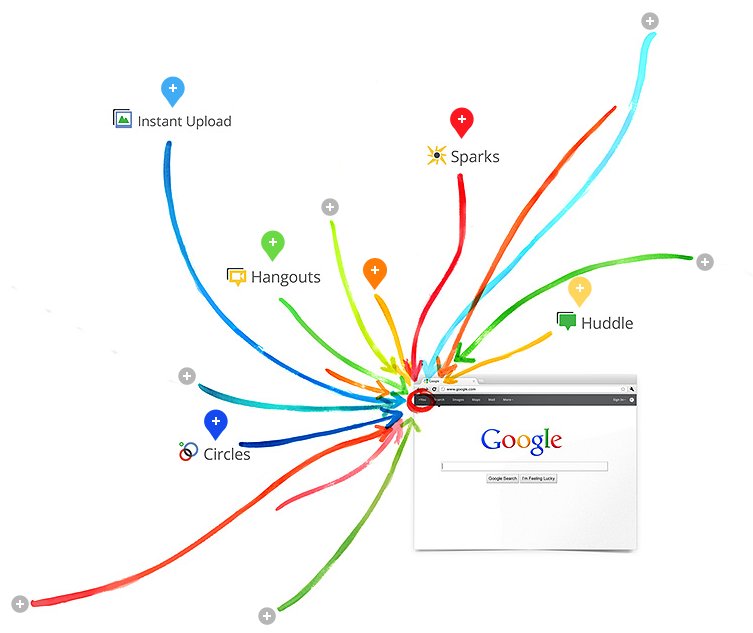 Google+, des cercles de connaissances compartimentés. © Google