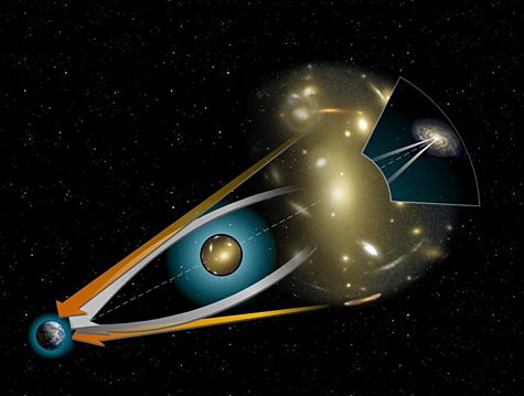Schéma de principe d’une lentille gravitationnelle. Crédit Nasa/Hubble