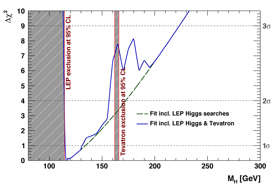 Les nouvelles bornes pour la masse du boson de Higgs. Les régions grisées sont exclues. Crédit : Fermilab