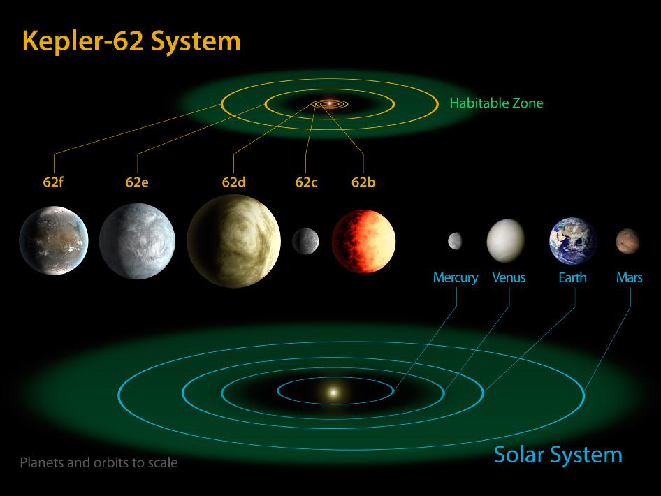Le système planétaire de Kepler-69, en haut, comparé au Système solaire, en bas. La&nbsp;zone&nbsp;habitable de cette étoile semblable au Soleil est figurée en vert, comme celle du Soleil. La planète la plus éloignée que Kepler ait repérée, 69c, se trouve à peu près dans la situation de Vénus, où il fait chaud.&nbsp;© Nasa Ames, JPL-Caltech