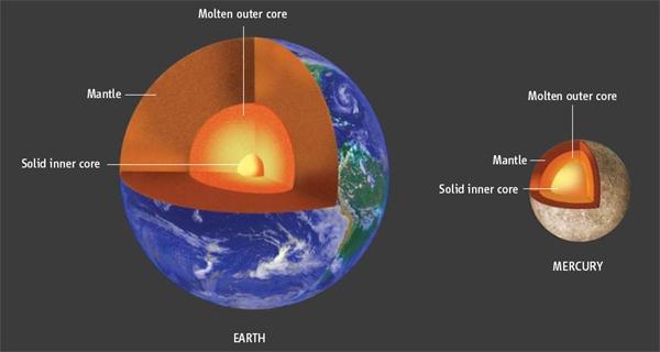 Une comparaison entre l'intérieur de la Terre et celui de Mercure. Crédit : David Darling