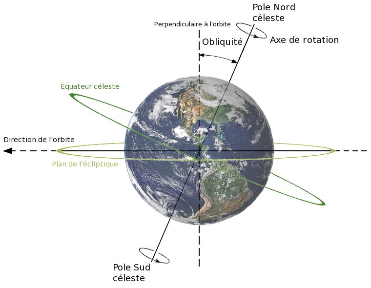 L'orbite de la Terre autour du Soleil s'inscrit sur le plan de l'écliptique. Son axe de rotation est incliné par rapport à lui : c'est l'obliquité, qui nous vaut les saisons. L'équateur céleste est la projection de l'équateur terrestre sur la voûte céleste, de même pour les pôles célestes nord et sud. © Daelomin53 / AxialTiltObliquity - Dna-webmaster, cc by 3.0
