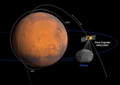 Schéma du survol de Phobos par Mars Express le 23 juillet dernier. Mars, Phobos et Mars Express ne sont pas à l’échelle. Crédit : Esa/ DLR/ FU Berlin (G. Neukum)